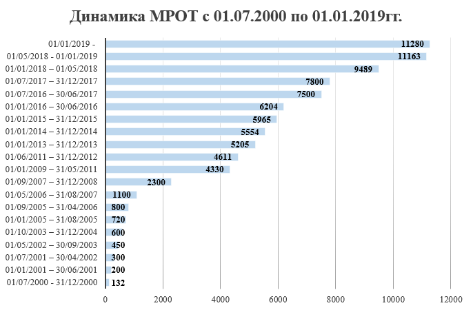 Динамика МРОТ в период с 01.07.2000 по 01.01.2019г. 