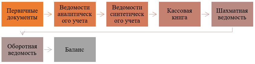 Схема формы ведения учета с применением учетных регистров.