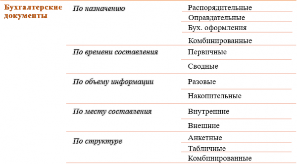 Схема классификации бухгалтерских документов.