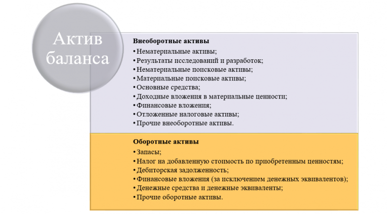 Компьютеры это актив или пассив баланса