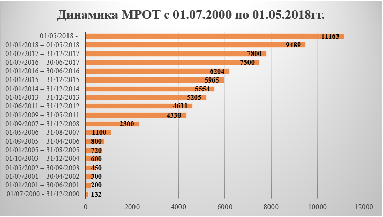 Прожиточный минимум в башкортостане в 2024. МРОТ С 2015 года в России таблица. Динамика изменения МРОТ. Минимальная зарплата в 2000 году. МРОТ динамика по годам.