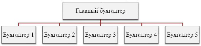 Линейная (иерархическая) организационная структура бухгалтерской службы 
