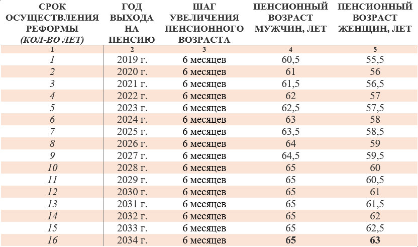 Таблица выхода на пенсию женщины по возрасту. Таблица повышения возраста на пенсию. Пенсионный Возраст в России таблица по годам для женщин. Возраст выхода на пенсию для женщин. Таблица пенсионного возраста для женщин.