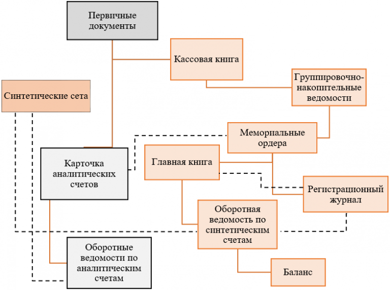 Ордерная схема документооборота это