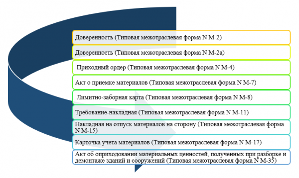 Учет материалов на мебельном производстве